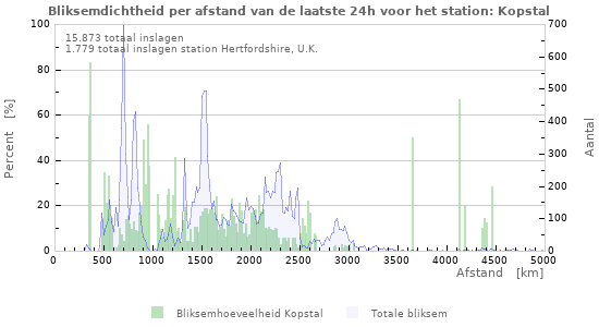 Grafieken: Bliksemdichtheid per afstand