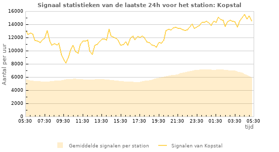 Grafieken: Signaal statistieken