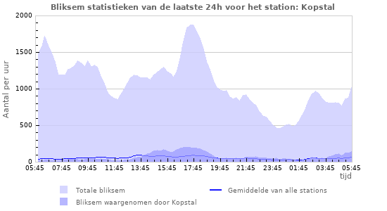 Grafieken: Bliksem statistieken