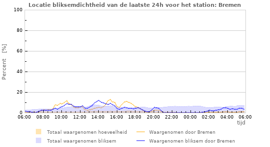 Grafieken: Locatie bliksemdichtheid
