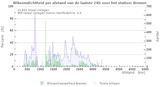 Grafieken: Bliksemdichtheid per afstand