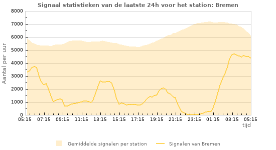 Grafieken: Signaal statistieken