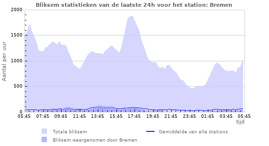 Grafieken: Bliksem statistieken