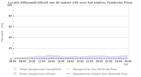 Grafieken: Locatie bliksemdichtheid