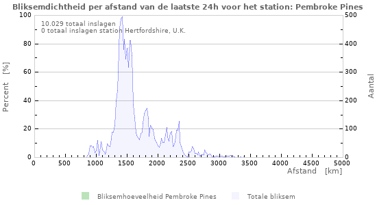 Grafieken: Bliksemdichtheid per afstand