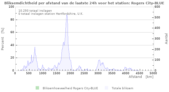 Grafieken: Bliksemdichtheid per afstand