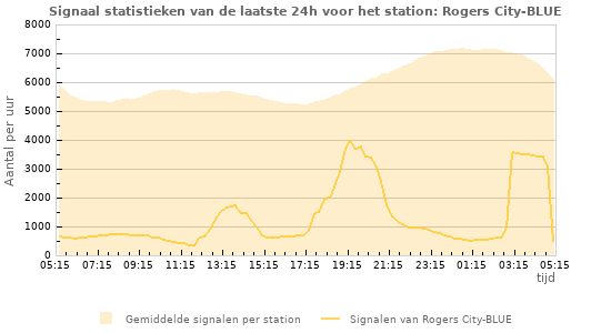 Grafieken: Signaal statistieken