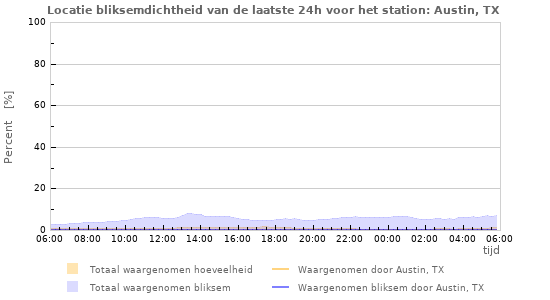 Grafieken: Locatie bliksemdichtheid