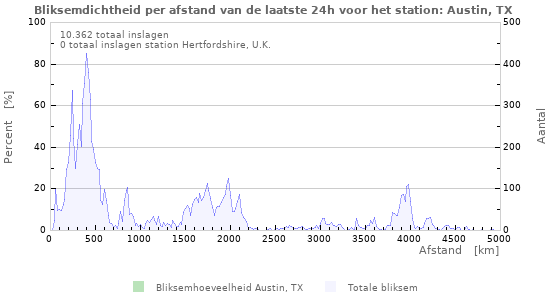 Grafieken: Bliksemdichtheid per afstand