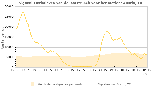 Grafieken: Signaal statistieken