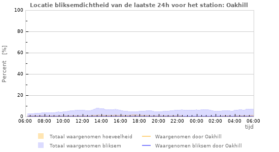 Grafieken: Locatie bliksemdichtheid