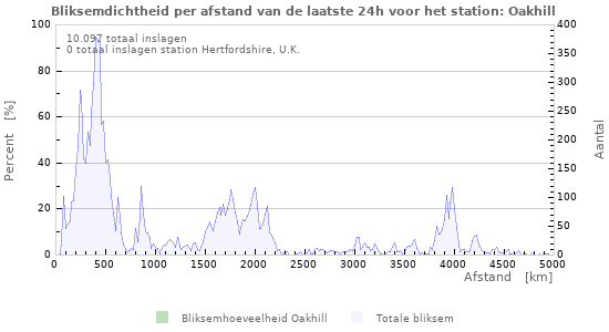 Grafieken: Bliksemdichtheid per afstand