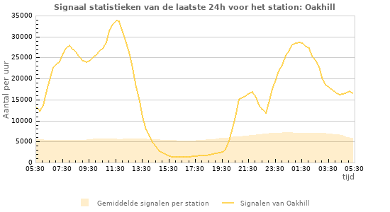 Grafieken: Signaal statistieken