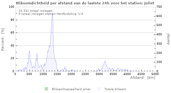 Grafieken: Bliksemdichtheid per afstand