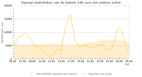 Grafieken: Signaal statistieken