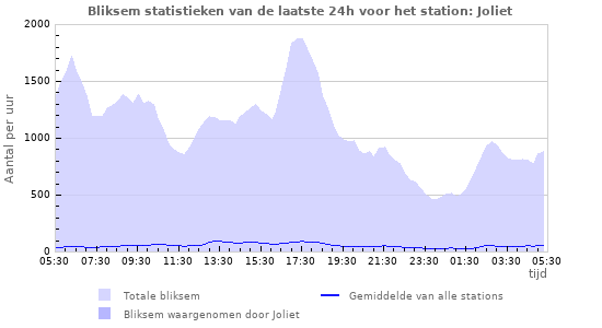 Grafieken: Bliksem statistieken