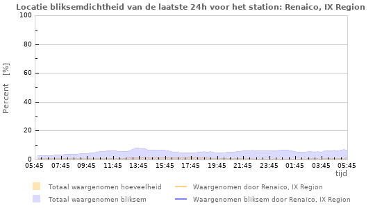 Grafieken: Locatie bliksemdichtheid