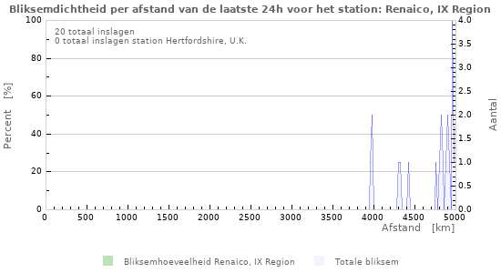 Grafieken: Bliksemdichtheid per afstand