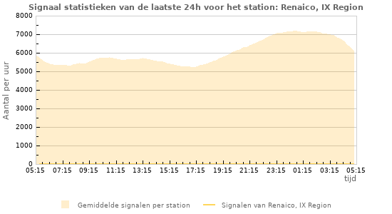 Grafieken: Signaal statistieken