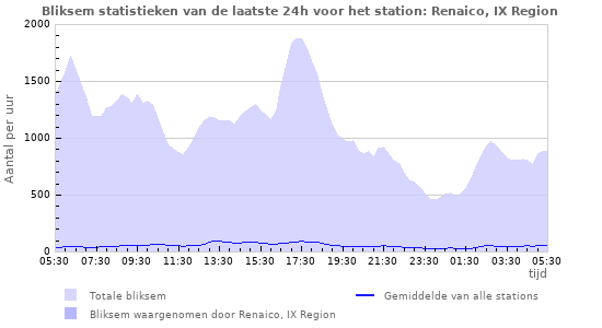 Grafieken: Bliksem statistieken