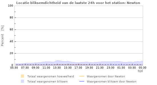 Grafieken: Locatie bliksemdichtheid
