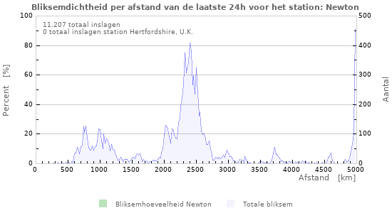Grafieken: Bliksemdichtheid per afstand