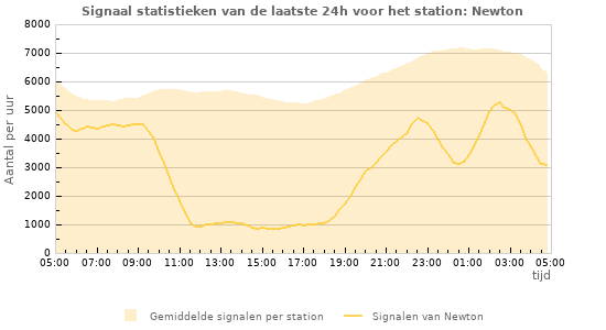 Grafieken: Signaal statistieken