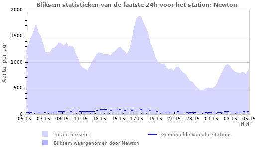 Grafieken: Bliksem statistieken