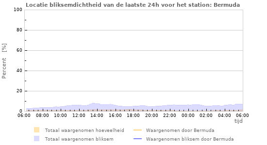 Grafieken: Locatie bliksemdichtheid