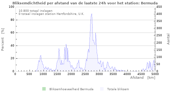 Grafieken: Bliksemdichtheid per afstand