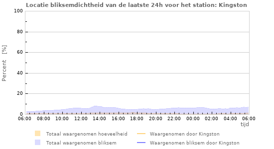 Grafieken: Locatie bliksemdichtheid