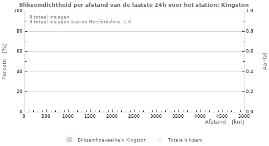 Grafieken: Bliksemdichtheid per afstand
