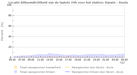 Grafieken: Locatie bliksemdichtheid