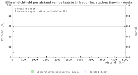 Grafieken: Bliksemdichtheid per afstand