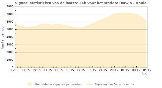Grafieken: Signaal statistieken