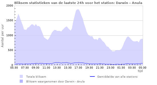 Grafieken: Bliksem statistieken