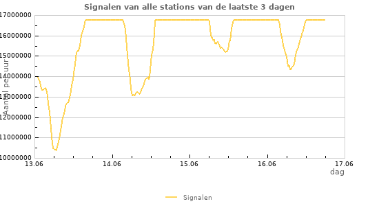Grafieken