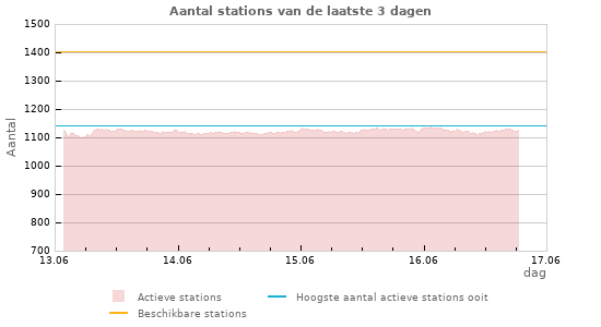 Grafieken: Aantal stations