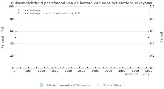 Grafieken: Bliksemdichtheid per afstand