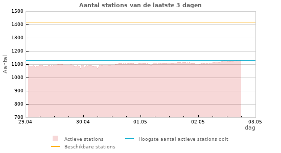 Grafieken: Aantal stations