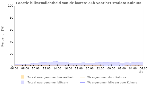 Grafieken: Locatie bliksemdichtheid