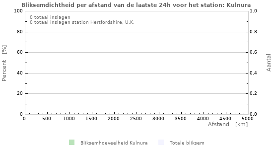 Grafieken: Bliksemdichtheid per afstand