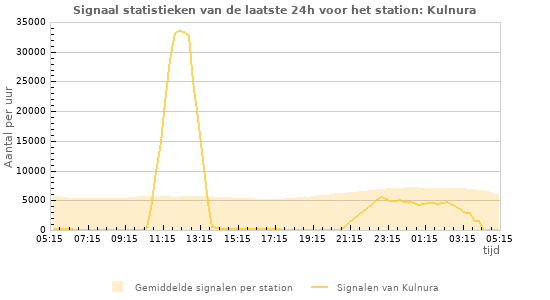 Grafieken: Signaal statistieken