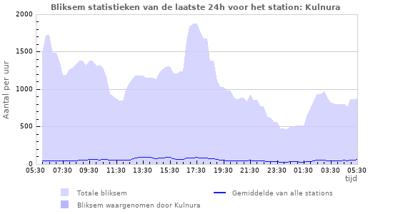 Grafieken: Bliksem statistieken