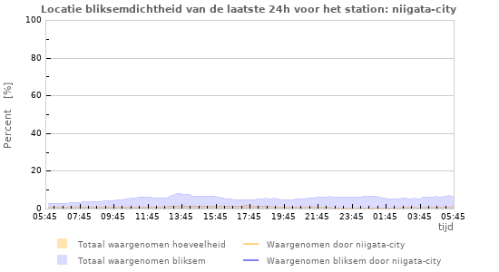 Grafieken: Locatie bliksemdichtheid