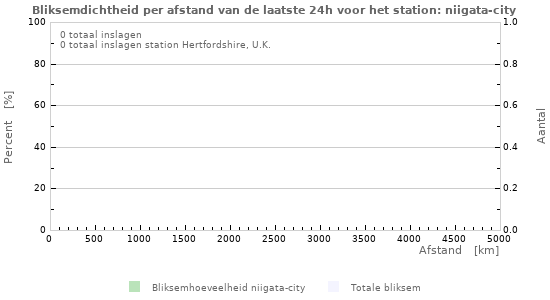 Grafieken: Bliksemdichtheid per afstand