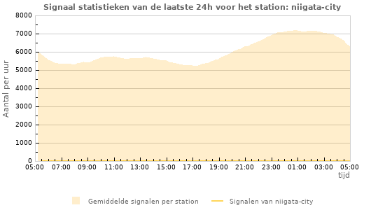 Grafieken: Signaal statistieken
