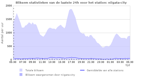 Grafieken: Bliksem statistieken