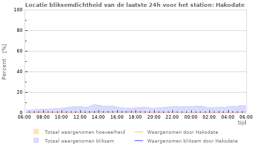 Grafieken: Locatie bliksemdichtheid