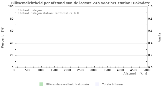 Grafieken: Bliksemdichtheid per afstand